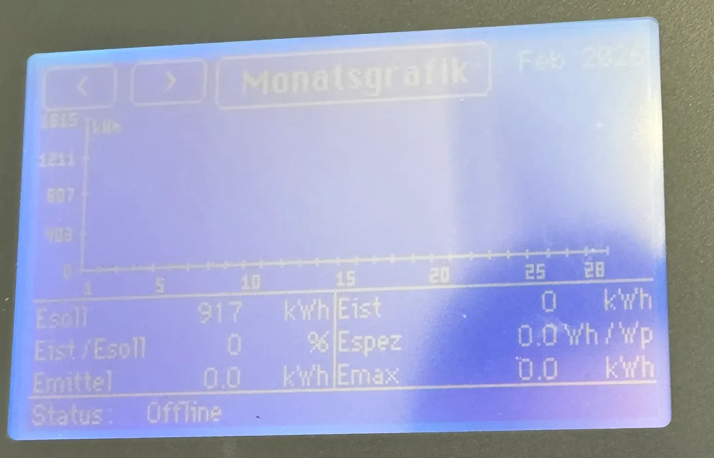 Anzeige eines älteren PV-Datenloggers mit Status „Offline“ und fehlender Ertragsaufzeichnung: Die Monatsgrafik ist leer, als Soll-Ertrag stehen 917 Kilowattstunden, als Ist-Ertrag null.